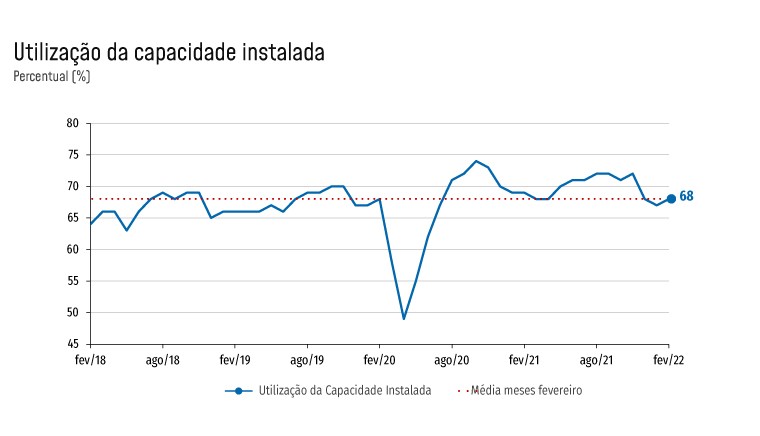 Indústrias operam em 68% de sua capacidade em fevereiro, diz CNI