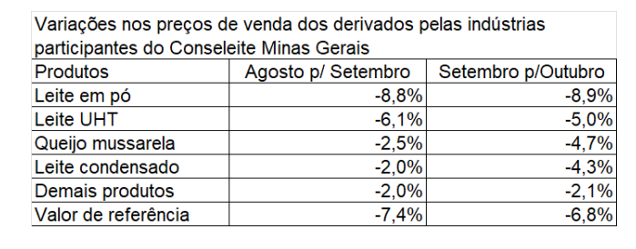 Conseleite/MG : Leite a ser pago em Novembro teve uma redução de 6,80%
