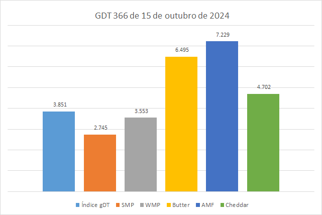 O volume de produtos lácteos negociados no GDT 366 é o maior desde 2019