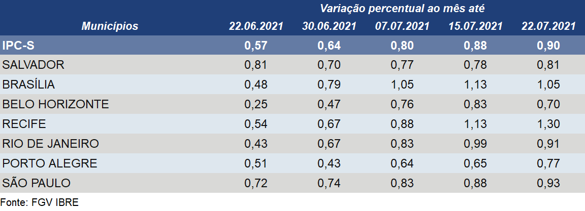 Quatro das sete capitais registram acréscimo nas taxas de variação do IPC-S