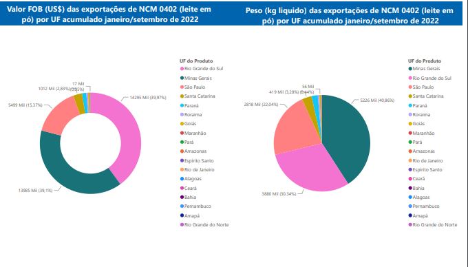 Relatório Mensal das Exportações Brasileiras de NCM0402 (leite em pó)