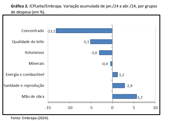 Abril registra nova queda no custo de produção de leite