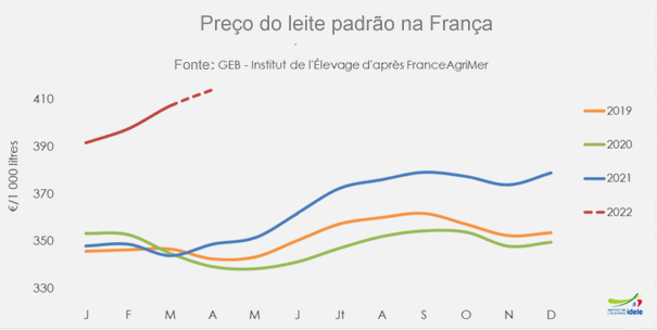 França – O preço do leite continua subindo