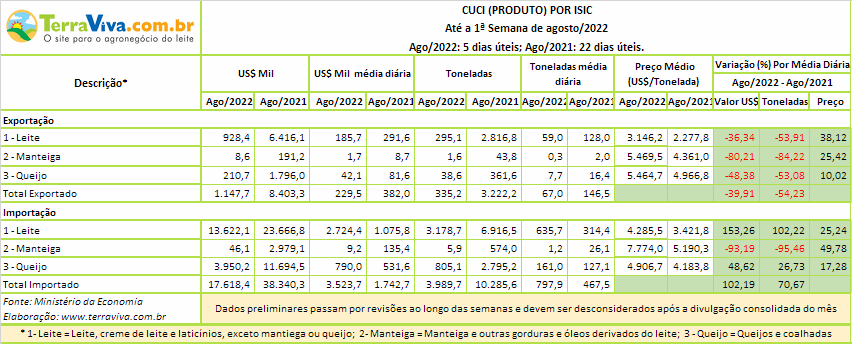 Na 1ª semana de agosto, a média diária da categoria Leite teve o maior déficit comercial do ano
