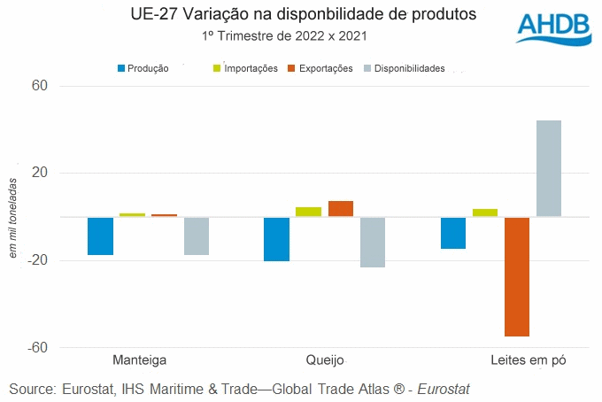 Logística - Fluxo do comércio impacta na disponibilidade de produtos lácteos