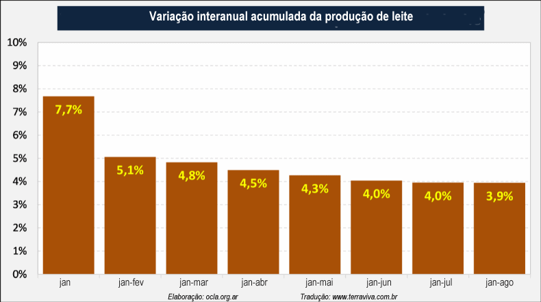 Argentina - Evolução da produção de leite no mês de agosto de 2021
