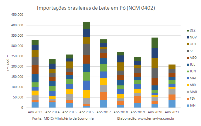 Importações brasileiras de lácteos NCM 04 – janeiro a agosto de 2021