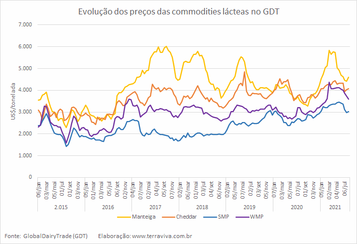Nova temporada de leite em andamento