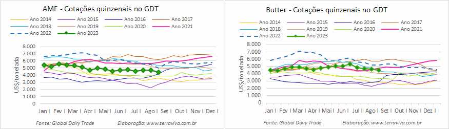 Os preços das commodities lácteas continuaram derretendo no GDT 338