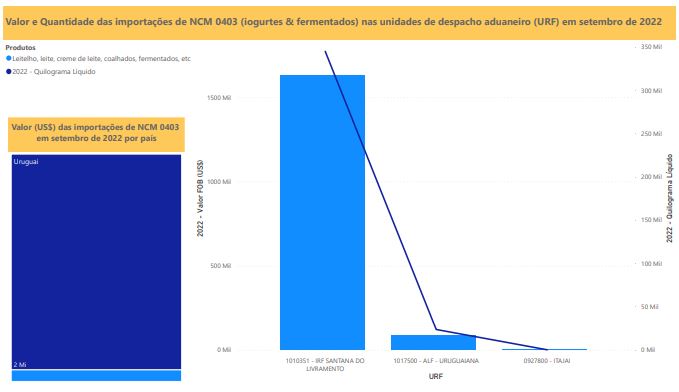 Relatório Mensal das Importações Brasileiras de NCM0403 (iogurtes & produtos fermentados)