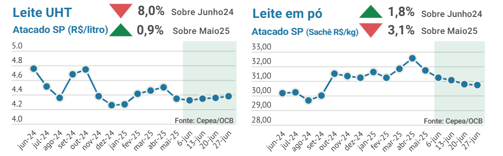 Mercado de leite com preços mais estáveis