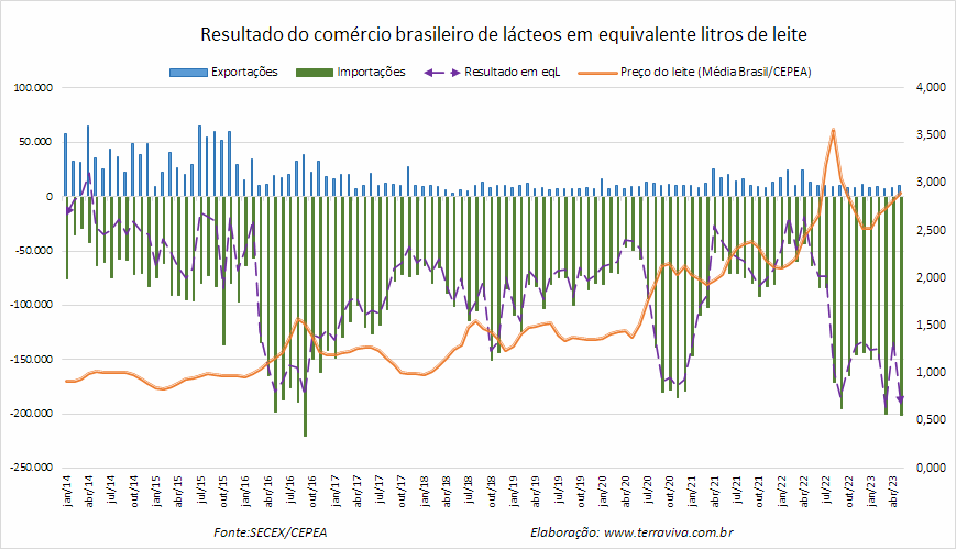 O déficit da balança comercial brasileira de produtos lácteos cresce novamente, em maio