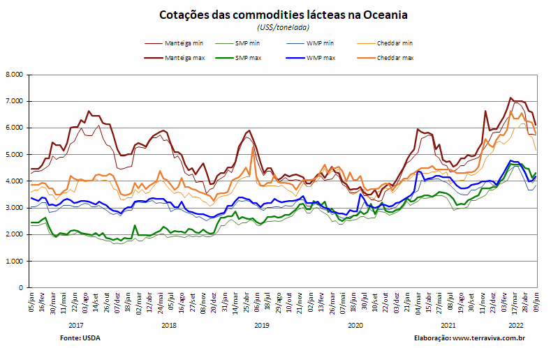 Perspectivas do USDA sobre o mercado lácteo da Oceania – Relatório 23 de 09/06/2022