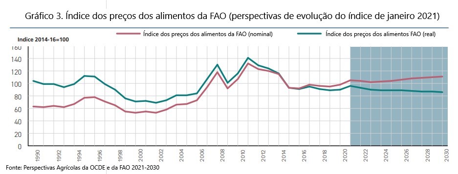 Resumo das Perspectivas Agrícolas da OCDE e da FAO 2021-2030 