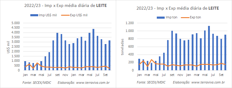 Houve queda nas importações e exportações de produtos lácteos na 1ª semana de outubro