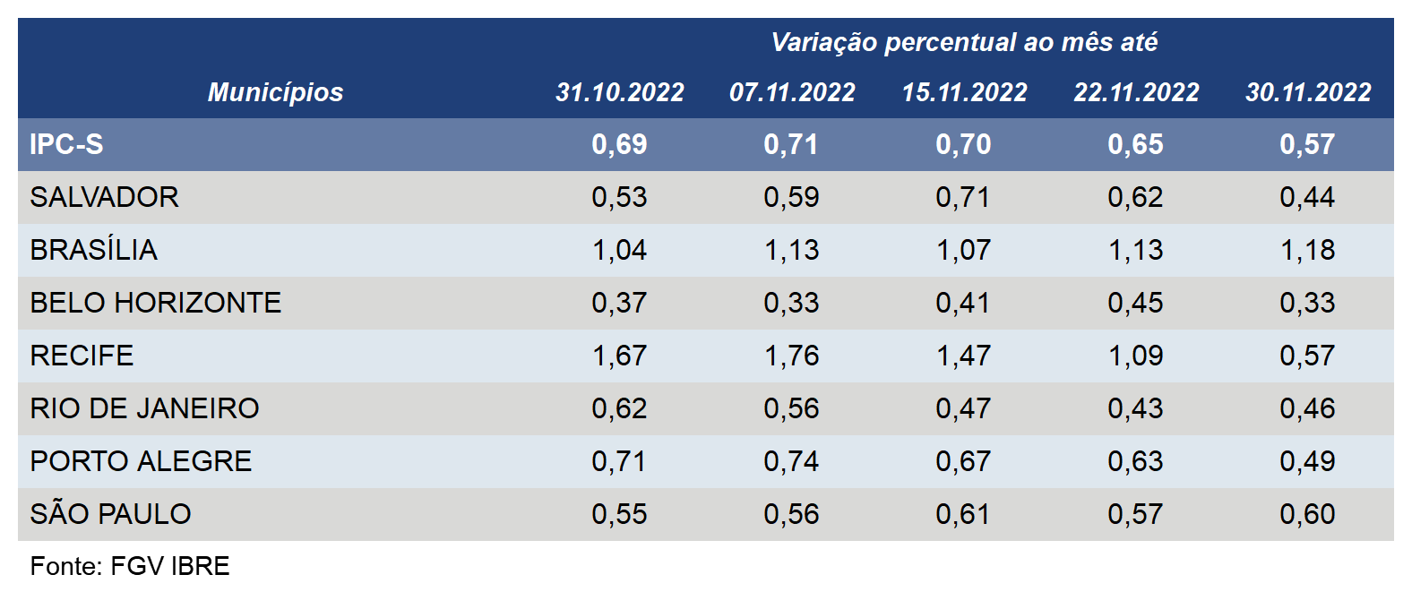 Inflação desacelera em quatro das sete capitais componentes do IPC-S