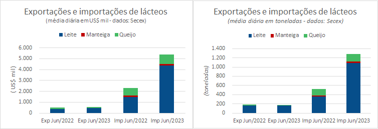 A média diária do déficit da balança de produtos lácteos atinge um novo recorde na 3ª semana de junho