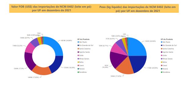 Relatório Mensal das Importações Brasileiras de NCM0402 (leite em pó)