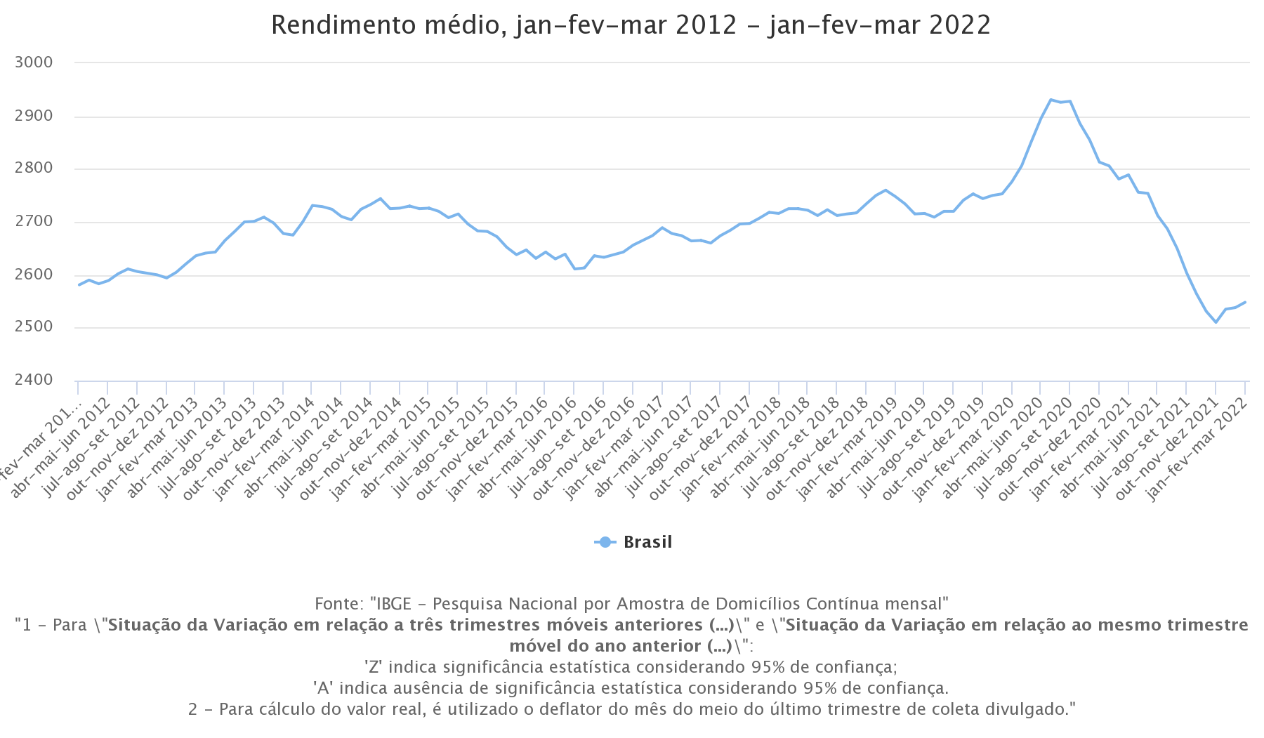 Renda média mensal brasileira no primeiro trimestre de 2022 é a menor em 10 anos