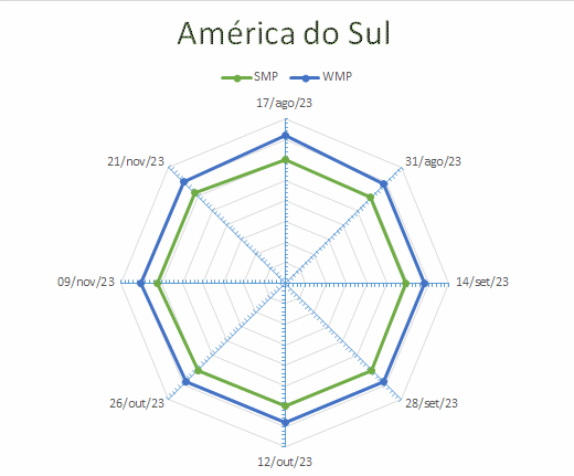 Chuvas e temperaturas irregulares podem comprometer a produção de soja e milho no Brasil