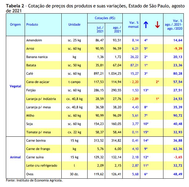 Preços Agropecuários Sobem 2,48% em Agosto de 2021 no Estado de São Paulo