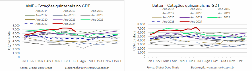 Os preços das principais commodities lácteas despencam no 1º GDT de julho 