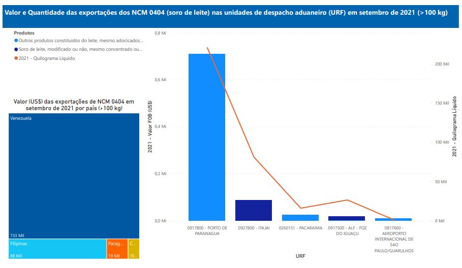Relatório Mensal das Exportações Brasileiras de NCM0404 (soro de leite)