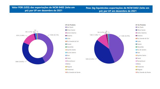 Relatório Mensal das Exportações Brasileiras de NCM0402 (leite em pó)