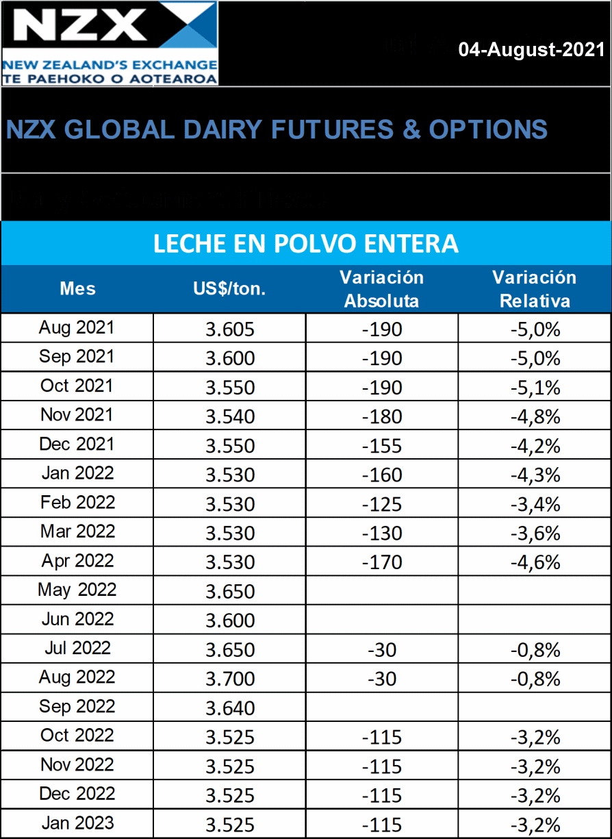 Mercado futuro para o leite em pó integral (WMP) 