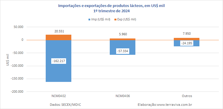 O déficit da balança comercial de produtos lácteos caiu no 1º trimestre de 2024