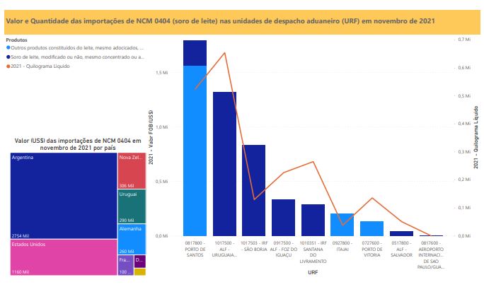 Relatório Mensal das Importações Brasileiras de NCM0404 (soro de leite)