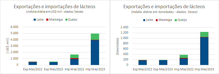 As importações de produtos da categoria Leite continuam em níveis historicamente elevadas