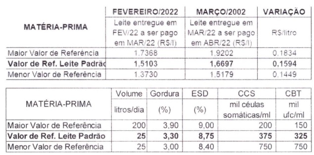 Conseleite/RO: projeção de alta de 10,55% no preço do leite a ser pago em abril