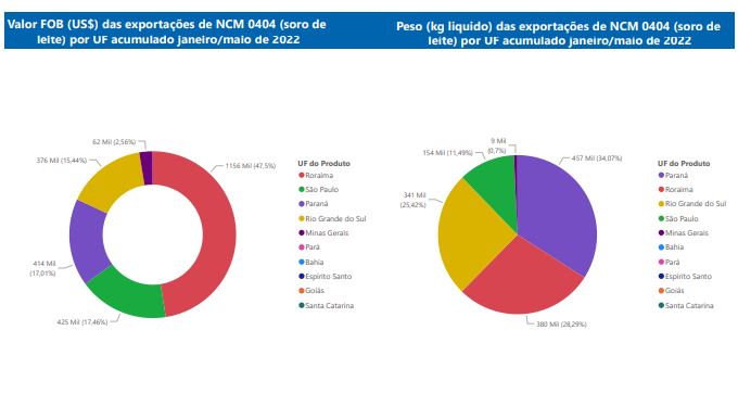 Relatório Mensal das Exportações Brasileiras de NCM0404 (soro de leite)