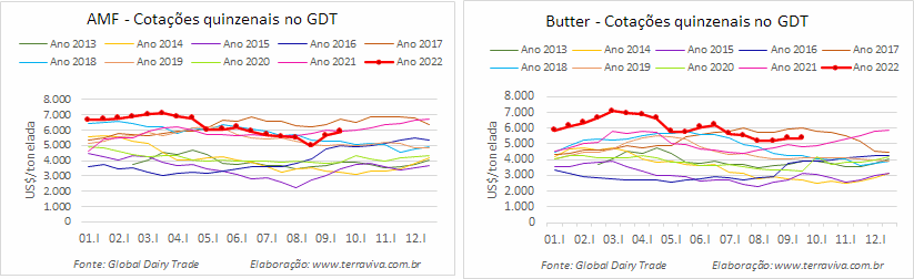 Leite em pó integral tem segunda alta consecutiva