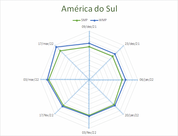 Perspectivas do USDA sobre o mercado lácteo da América do Sul – Relatório 11 de 17/03/2022