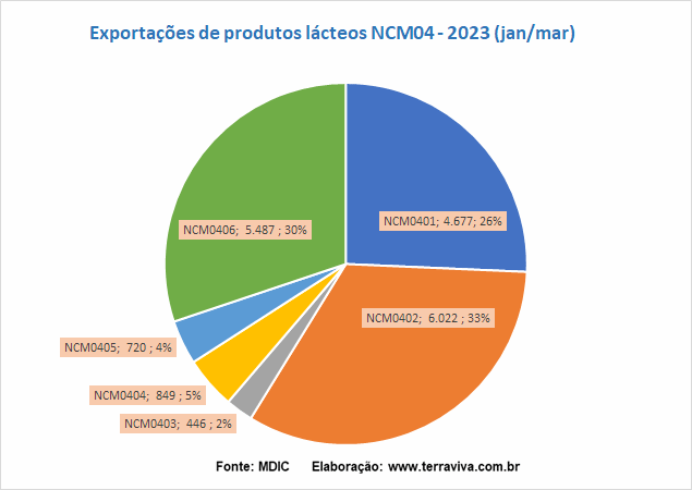 Vai para os EUA a maior parte das exportações brasileiras de lácteos