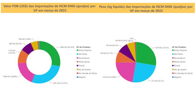 Relatório Mensal das Importações Brasileiras de NCM 0406 (queijos)