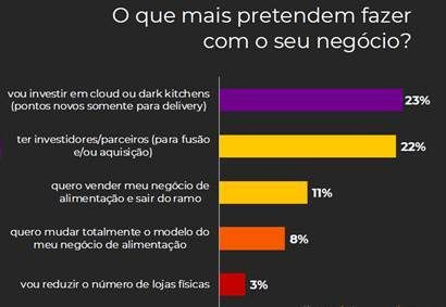 Negócios que atuam com delivery aumentaram os preços, segundo pesquisa