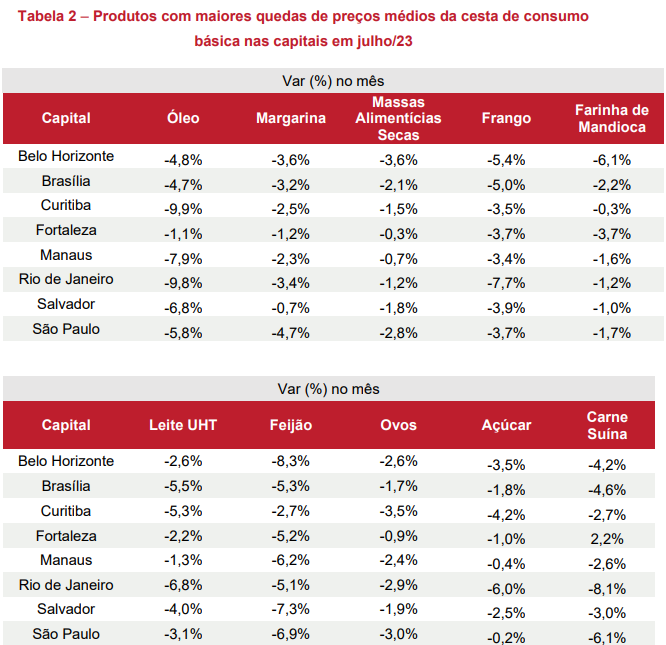 Em julho, valor médio da Cesta Básica caiu em sete das oito cidades pesquisadas