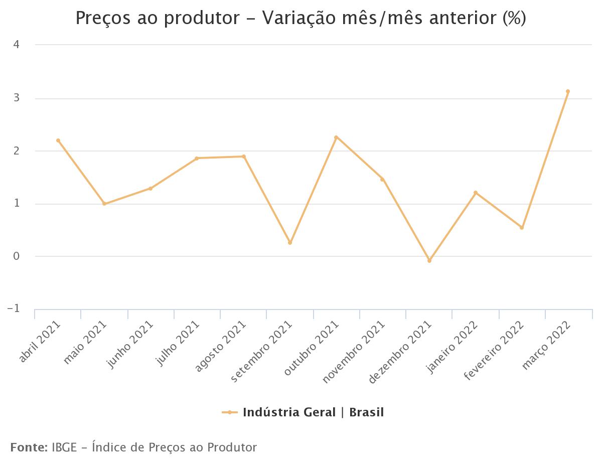 Inflação da indústria acelera para 3,13% em março