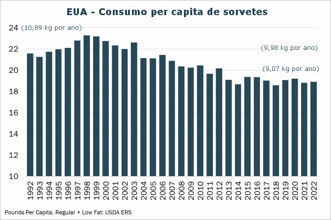 EUA – O amor pelos lácteos continua, e o consumo de queijo atinge o máximo histórico em 2022
