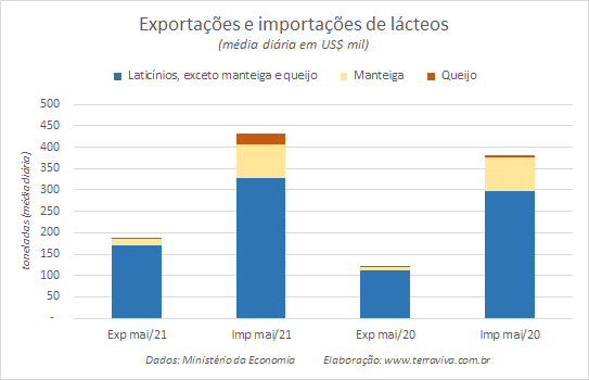 Números preliminares da média diária do comércio exterior de leite e derivados