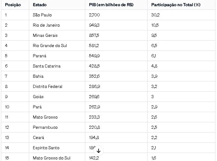 O ranking da riqueza nos Estados do Brasil; veja posição do Piauí