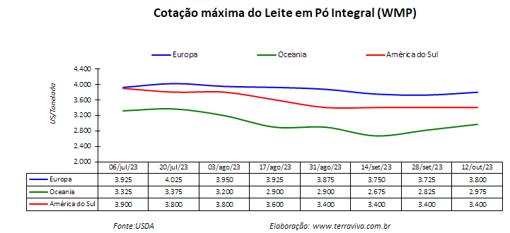 O pico da produção de primavera chega na América do Sul