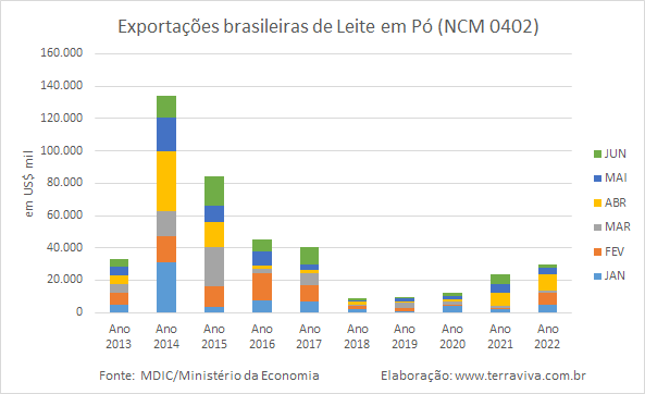 Exportações de queijo são as maiores para um 1º semestre, desde 2013