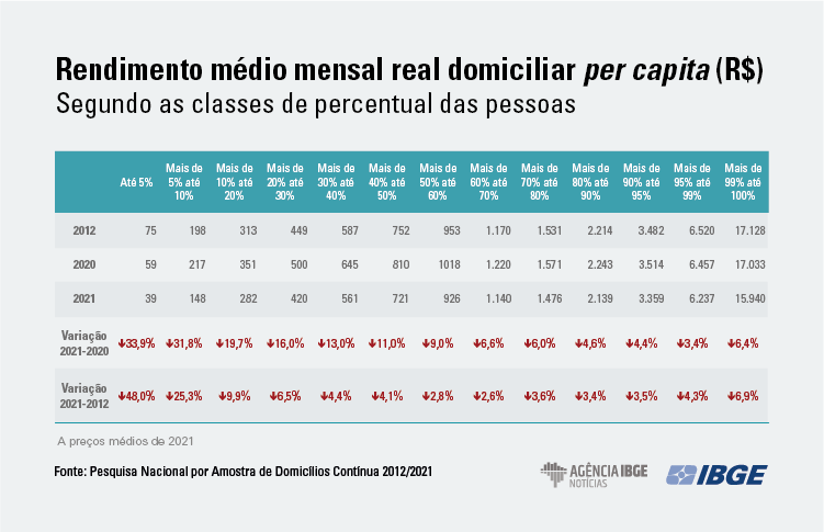 Em 2021, rendimento domiciliar per capita cai ao menor nível desde 2012