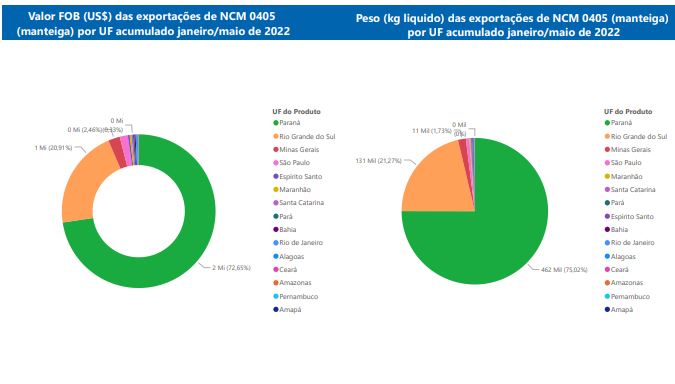 Relatório Mensal das Exportações Brasileiras de NCM0405 (manteiga)