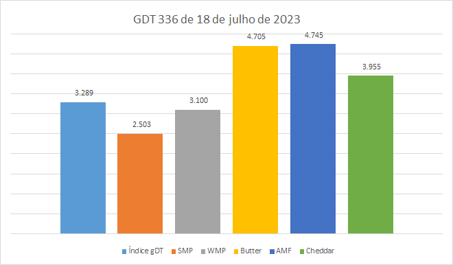 Mais uma queda nas cotações das commodities lácteas no GDT 336
