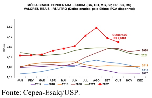 LEITE/CEPEA: Preço ao produtor segue em queda em outubro